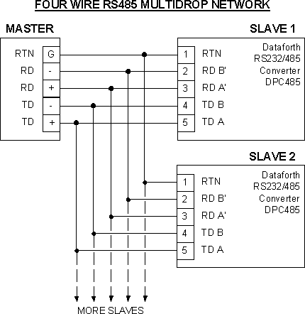 Modbus Dataforth four wire RS485 network